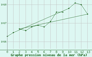 Courbe de la pression atmosphrique pour Douzy (08)