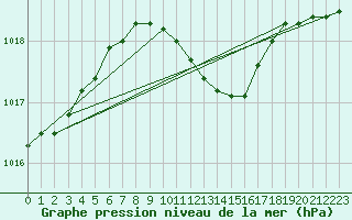 Courbe de la pression atmosphrique pour Gorgova