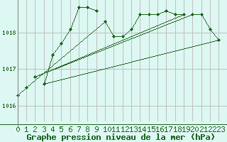 Courbe de la pression atmosphrique pour Kocaeli