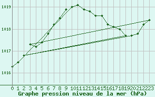 Courbe de la pression atmosphrique pour Ahaus