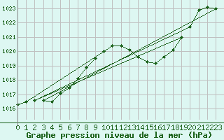 Courbe de la pression atmosphrique pour Santander (Esp)