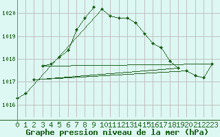 Courbe de la pression atmosphrique pour Cerisiers (89)