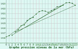 Courbe de la pression atmosphrique pour Temelin