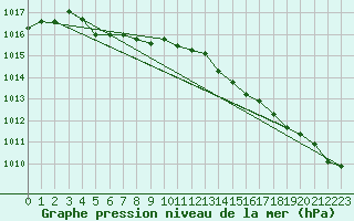 Courbe de la pression atmosphrique pour Melun (77)