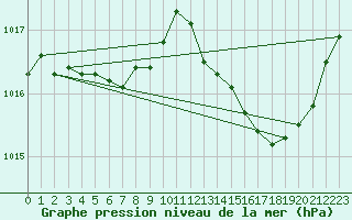 Courbe de la pression atmosphrique pour Anglars St-Flix(12)