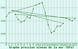 Courbe de la pression atmosphrique pour Grasque (13)