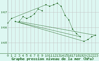 Courbe de la pression atmosphrique pour Guret (23)