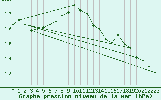 Courbe de la pression atmosphrique pour De Bilt (PB)