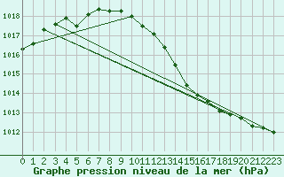 Courbe de la pression atmosphrique pour Pernaja Orrengrund