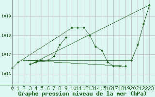 Courbe de la pression atmosphrique pour La Baeza (Esp)