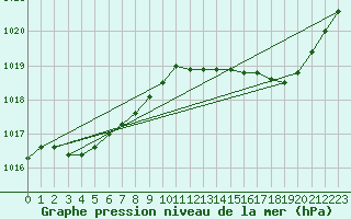 Courbe de la pression atmosphrique pour Lignerolles (03)