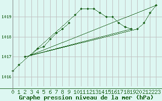 Courbe de la pression atmosphrique pour Bouligny (55)