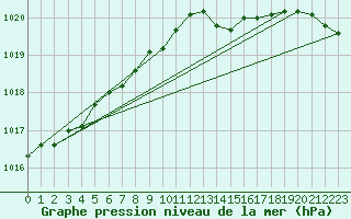 Courbe de la pression atmosphrique pour Florennes (Be)
