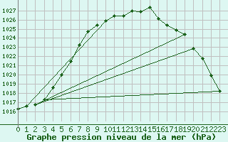 Courbe de la pression atmosphrique pour Altnaharra