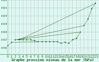 Courbe de la pression atmosphrique pour Lycksele