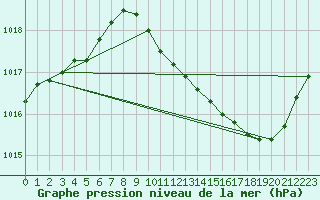 Courbe de la pression atmosphrique pour Ambrieu (01)