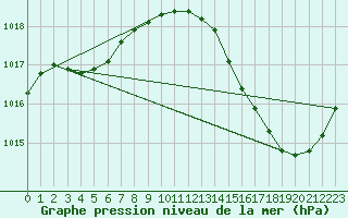 Courbe de la pression atmosphrique pour Jan (Esp)