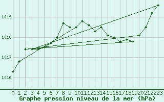 Courbe de la pression atmosphrique pour Gap-Sud (05)