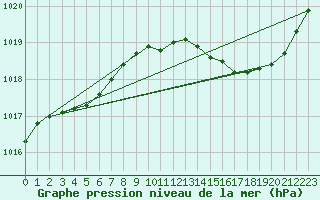 Courbe de la pression atmosphrique pour Montret (71)