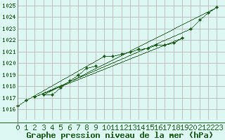 Courbe de la pression atmosphrique pour Gros-Rderching (57)