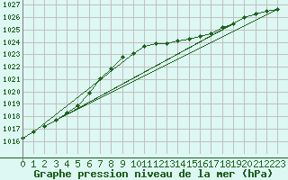 Courbe de la pression atmosphrique pour Isle Of Portland