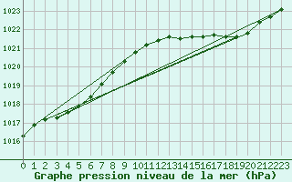 Courbe de la pression atmosphrique pour Izegem (Be)