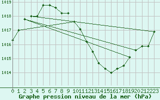 Courbe de la pression atmosphrique pour Nyon-Changins (Sw)