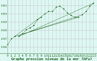 Courbe de la pression atmosphrique pour Le Bourget (93)