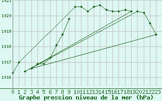 Courbe de la pression atmosphrique pour Bouveret