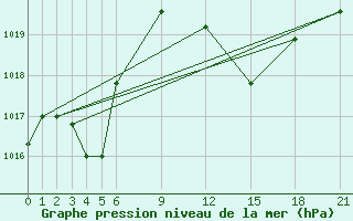 Courbe de la pression atmosphrique pour Bejaia