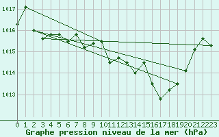 Courbe de la pression atmosphrique pour Comprovasco