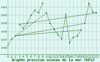 Courbe de la pression atmosphrique pour Madrid / Retiro (Esp)