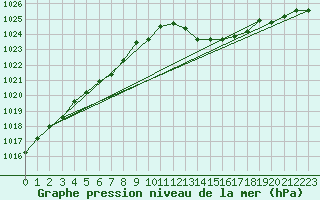Courbe de la pression atmosphrique pour Saint-Paul-lez-Durance (13)