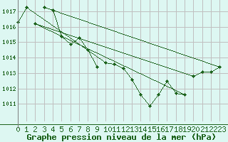 Courbe de la pression atmosphrique pour Buchs / Aarau