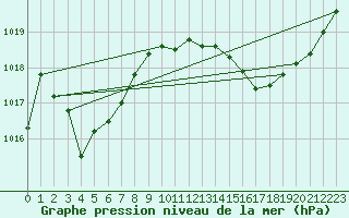 Courbe de la pression atmosphrique pour Samatan (32)