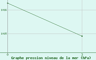 Courbe de la pression atmosphrique pour Prudky