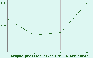 Courbe de la pression atmosphrique pour Agadir