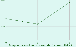 Courbe de la pression atmosphrique pour Lamia