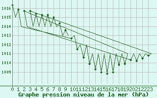 Courbe de la pression atmosphrique pour Laupheim