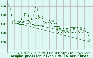 Courbe de la pression atmosphrique pour Palma De Mallorca / Son San Juan