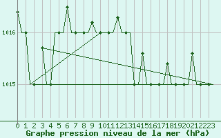 Courbe de la pression atmosphrique pour Gnes (It)