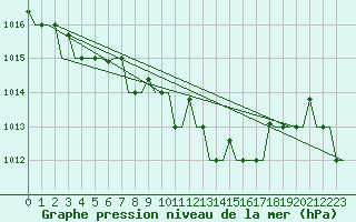Courbe de la pression atmosphrique pour Varna