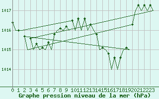 Courbe de la pression atmosphrique pour Malaga / Aeropuerto