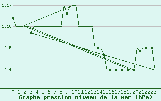 Courbe de la pression atmosphrique pour Luqa