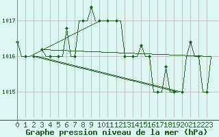 Courbe de la pression atmosphrique pour Gnes (It)