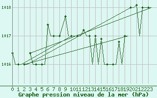 Courbe de la pression atmosphrique pour Annaba