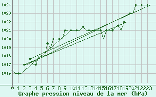 Courbe de la pression atmosphrique pour Gnes (It)