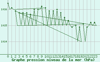 Courbe de la pression atmosphrique pour Platforme D15-fa-1 Sea