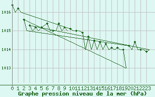 Courbe de la pression atmosphrique pour Aalborg