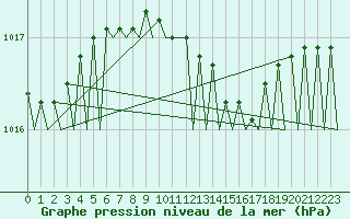 Courbe de la pression atmosphrique pour Groningen Airport Eelde